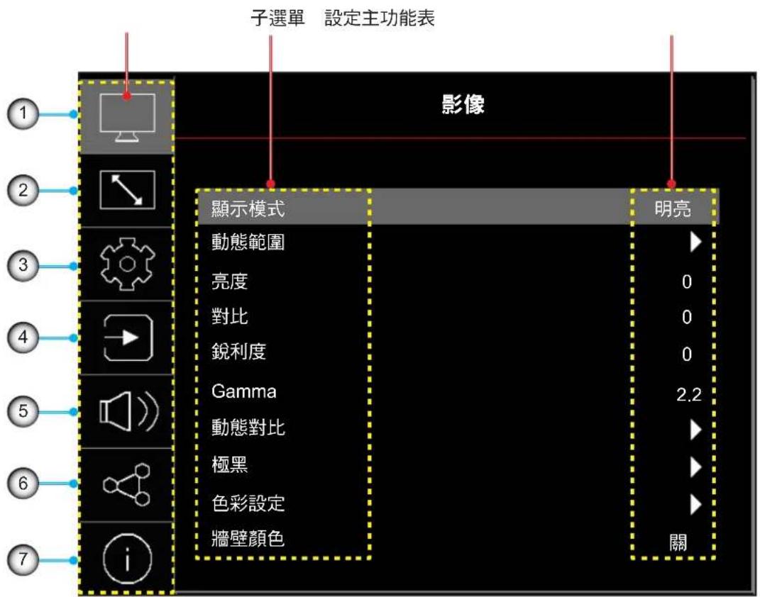 子選單 設定主功能表 影像 顯示模式 明亮 動態範圍 ► 亮度 0 對比 0 銳利度 0 Gamma 2.2 動態對比 ► 極黑 ► 色彩設定 ► 牆壁顏色 關 1 2 3 4 5 6 7