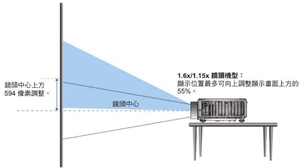 鏡頭中心上方 594 像素調整。 鏡頭中心 1.6x/1.15x 鏡頭機型: 顯示位置最多可向上調整顯示畫面上方的 55%。
