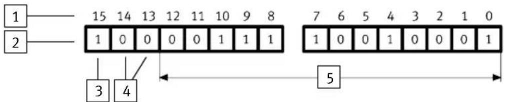 1 2 15 14 13 12 11 10 9 8 1 0 0 0 0 1 1 1 3 4 7 6 5 4 3 2 1 0 1 0 0 1 0 0 0 1 5
