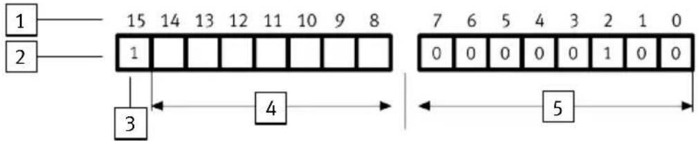1 2 15 14 13 12 11 10 9 8 1 3 4 7 6 5 4 3 2 1 0 0 0 0 0 0 1 0 0 5