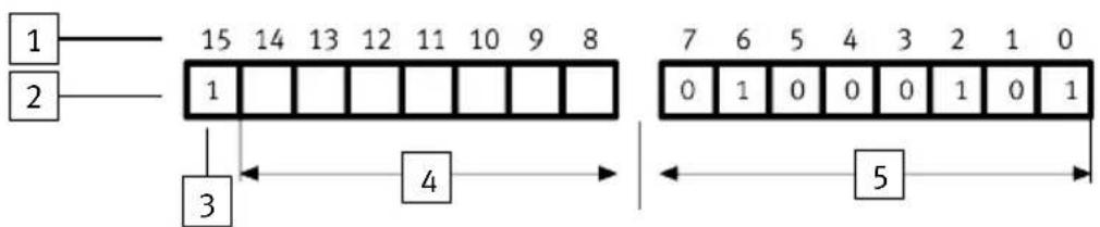 1 2 15 14 13 12 11 10 9 8 1 3 4 7 6 5 4 3 2 1 0 0 1 0 0 0 1 0 1 5