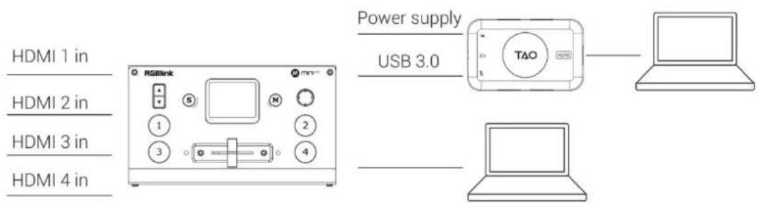 HDMI 1 in HDMI 2 in HDMI 3 in HDMI 4 in RGBlink Power supply USB 3.0 TAO Laptop