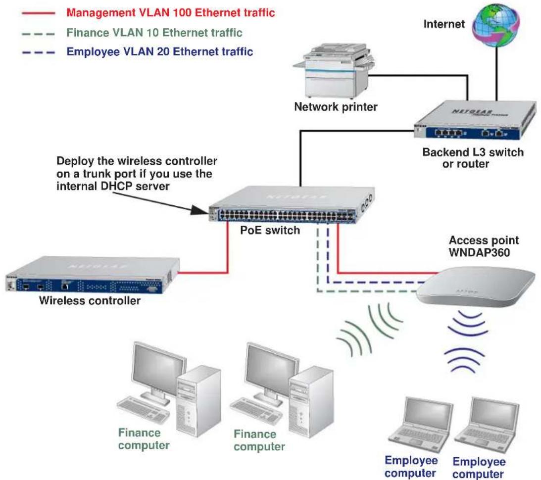 NETGEAR WB7530 - Management VLAN and Data VLAN Strategies - 1