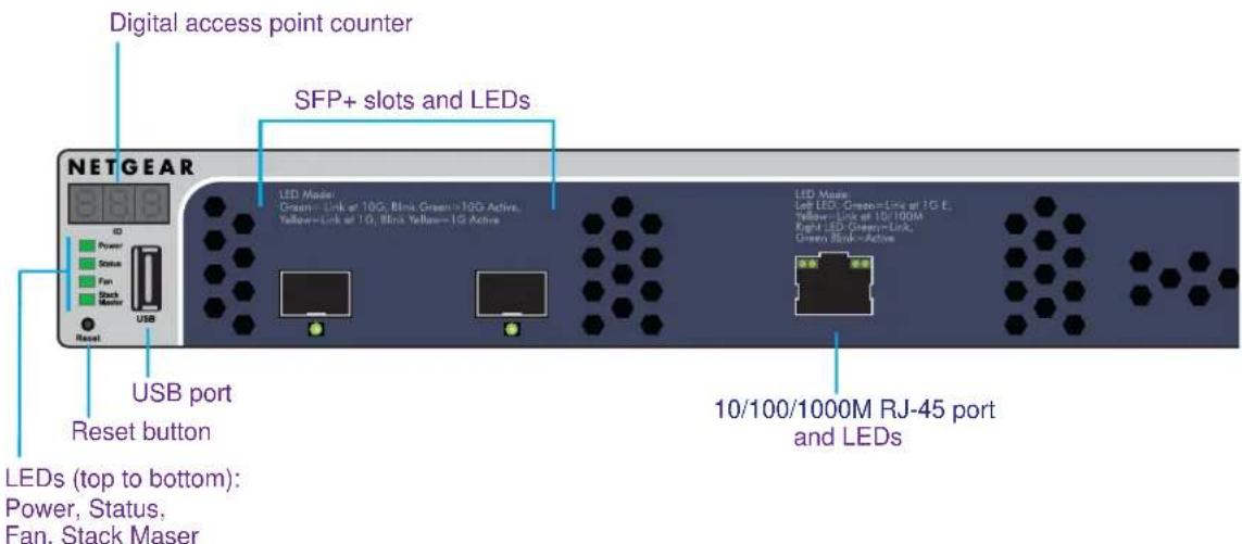 Digital access point counter SFP+ slots and LEDs NETGEAR LED Model Green= Link of 10G, Blink Green= 10G Active, Yellow= Link of 1G, Blink Yellow= 1G Active LED Model LED LED- Green= Link of 1G E, Yellow= Link of 10/100M Klight LED Green=Link Green Blend=Active USB port Reset button 10/100/1000M RJ-45 port and LEDs LEDs (top to bottom): Power, Status, Fan, Stack Maser