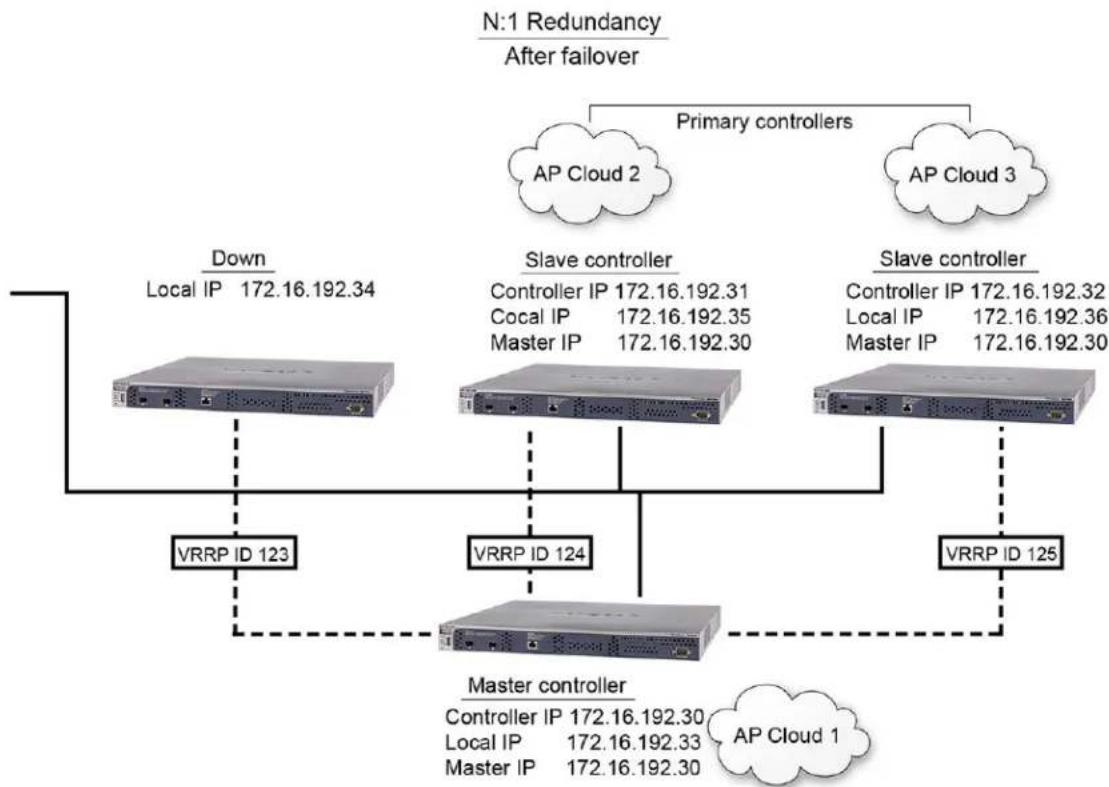 NETGEAR WB7530 - Wireless Controller - 3