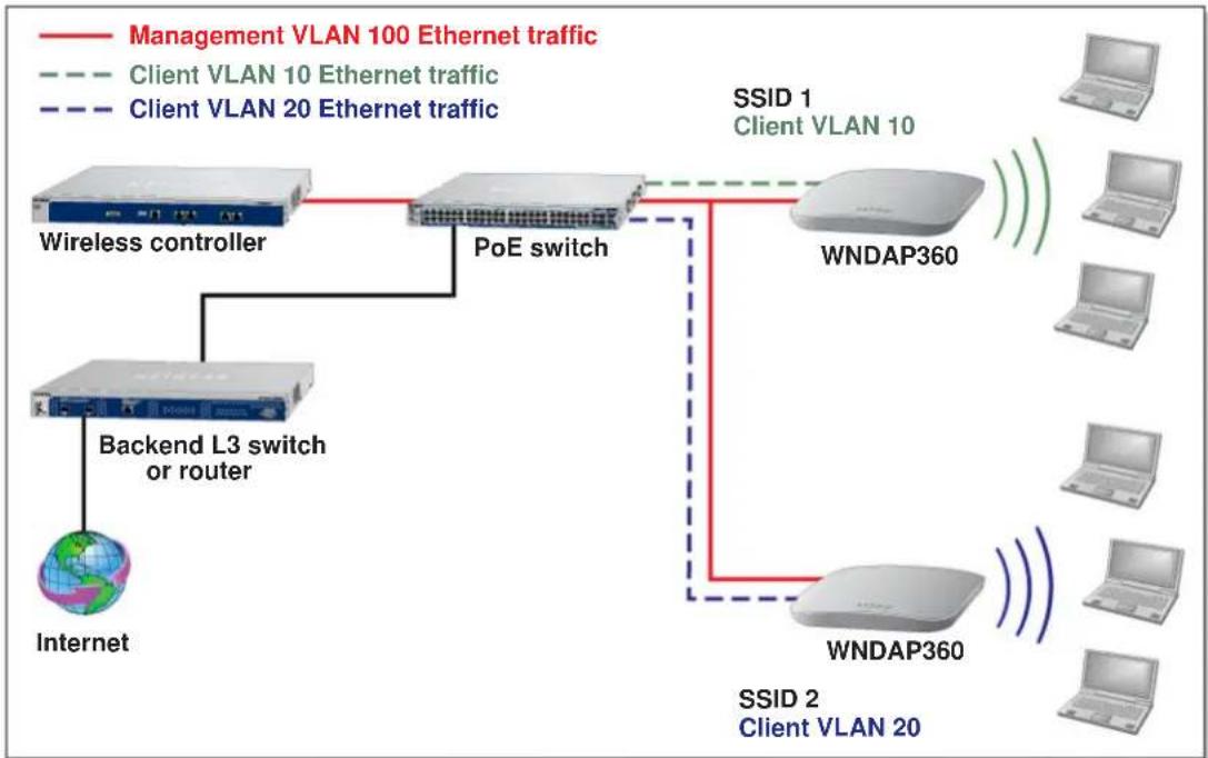 NETGEAR WB7530 - Scenario Example 2: Advanced Network With VLANs and SSIDs - 1