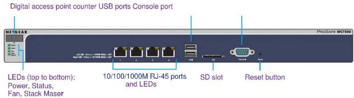 Digital access point counter USB ports Console port NETOEAR PROSAFE WC7500 LEDs (top to bottom): Power, Status, Fan, Stack Maser 10/100/1000M RJ-45 ports and LEDs SD slot Reset button