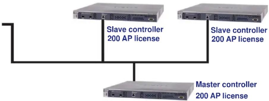NETGEAR WB7530 - Stacking Concepts - 1