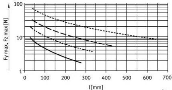 Festo EPCC-BS-60-200-5P-A - Transverse load of piston rod EPCC-BS - 2