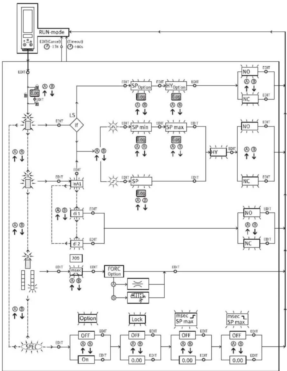 Festo OVEM-14-H-B-QO-CE-N-LK - EDIT mode - 1