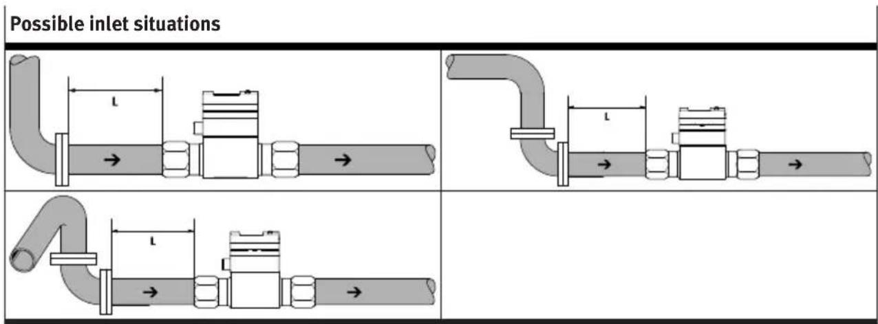 Possible inlet situations L L L L