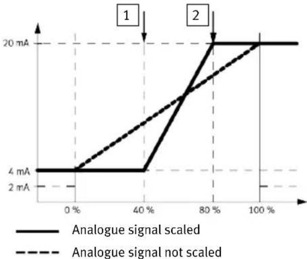 Festo SFAW-32T-X-E-PNLK-PNVBA-M12 - Scaling of the analogue signal - 1