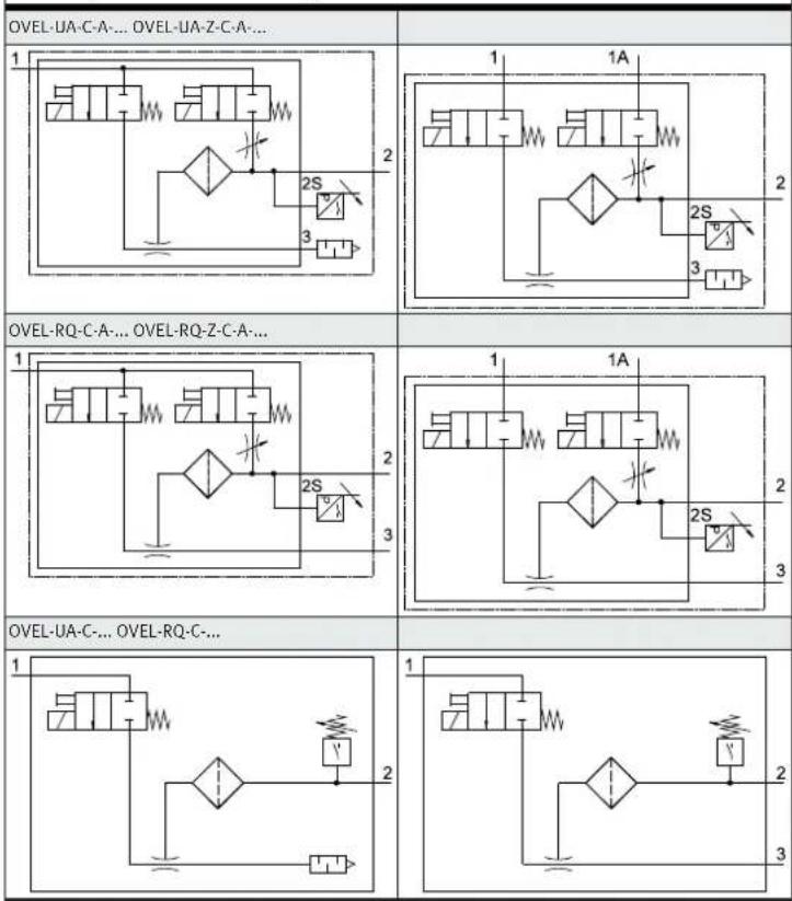 Festo OVEL-5-H-10-PQ-VQ4-UA-C-A-B2PNLK-H3 - Pneumatic installation - 1