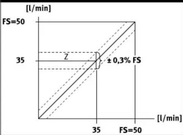Festo SFAH-100U-Q6S-PNLK-PNVBA-M8 - Examples for calculating the maximum error of the display - 2