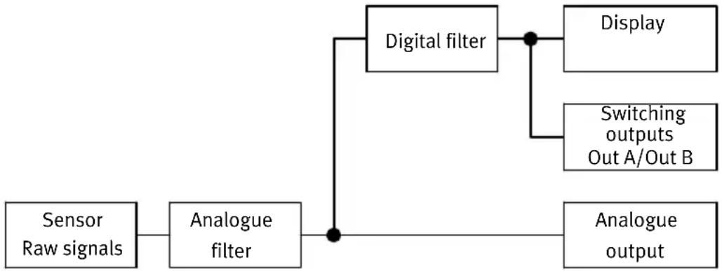Festo SFAM-90-15000L-M-2SA-M12 - Digital filter - 1