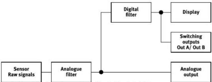 Festo SFAB-1000U-WQ10-2SV-M12 - Setting smoothing for the digital filter - 1