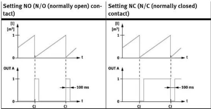 Festo SFAB-50U-WQ6-2SA-M12 - Consumption switching pulses [CI] for cumulative air consumption measurement for OutB - 1