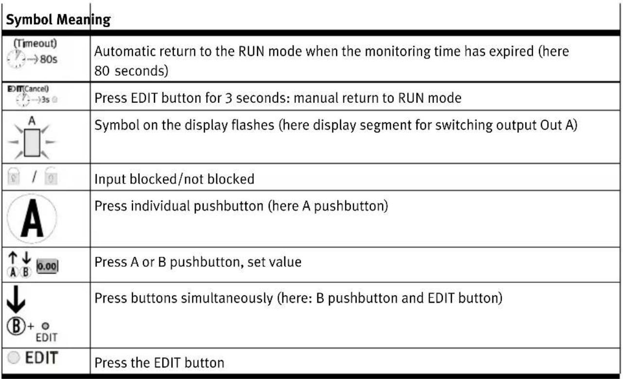 Festo OVEM-14-H-B-GO-CE-N-2P - Meaning of symbols for representing the menu structure - 1