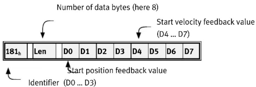 Number of data bytes (here 8) Start velocity feedback value (D4 ... D7) 181h Len D0 D1 D2 D3 D4 D5 D6 D7 Start position feedback value Identifier (D0 ... D3)