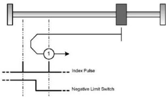 Festo P.BE-CMMP-CO-SW-DE - Method 1: Negative limit switch with zero pulse evaluation - 1