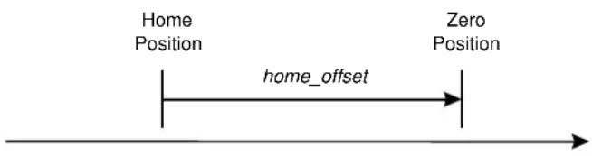 Home Position home_offset Zero Position