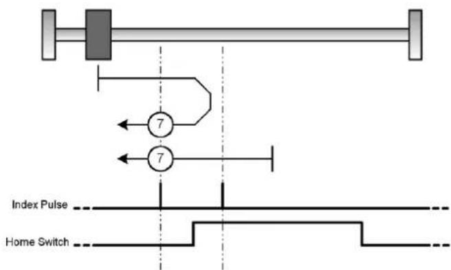7 7 Index Pulse Home Switch