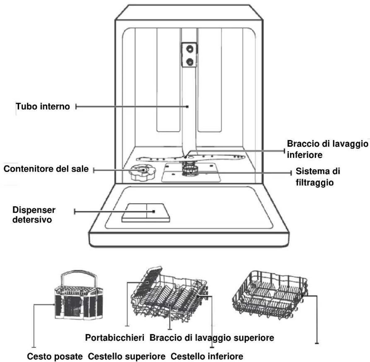 Tubo interno Braccio di lavaggio inferiore Contenitore del sale Sistema di filtraggio Dispenser detersivo Portabicchieri Braccio di lavaggio superiore Cesto posate Cestello superiore Cestello inferiore