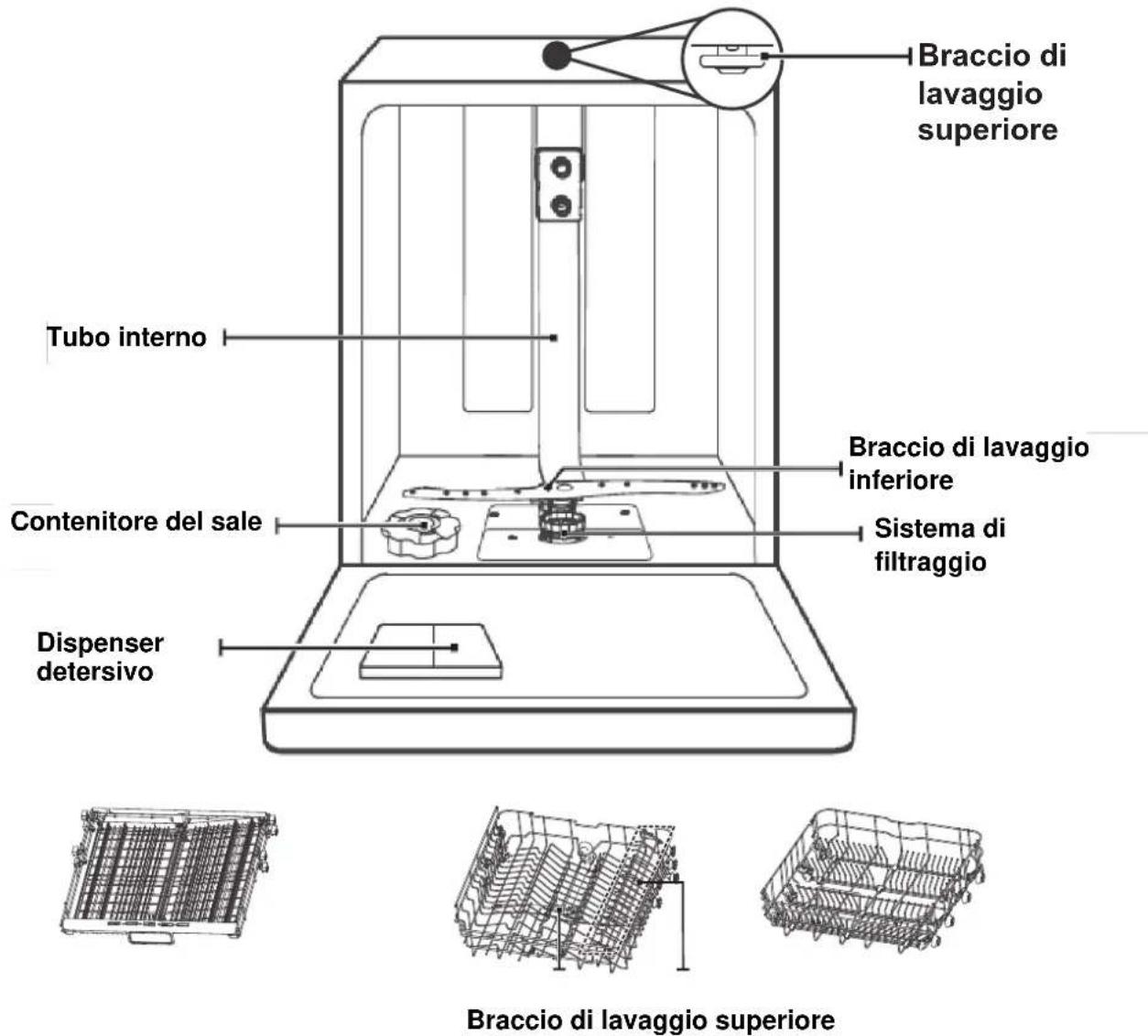 Braccio di lavaggio superiore Tubo interno Braccio di lavaggio inferiore Contenitore del sale Sistema di filtraggio Dispenser detersivo Braccio di lavaggio superiore