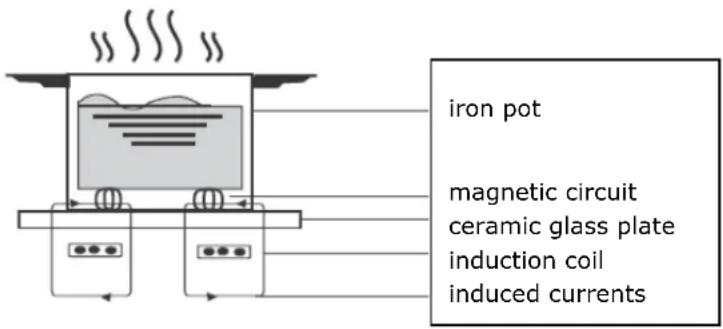 iron pot magnetic circuit ceramic glass plate induction coil induced currents