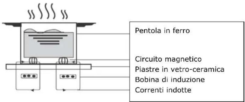 Pentola in ferro Circuito magnetico Piastre in vetro-ceramica Bobina di induzione Correnti indotte