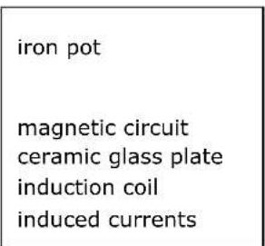 iron pot magnetic circuit ceramic glass plate induction coil induced currents