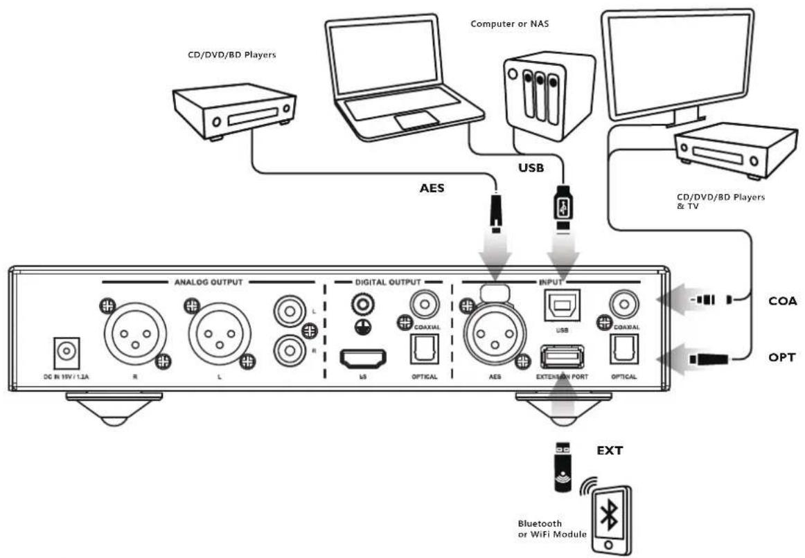 graph TD A["CD/DVD/BD Players"] -->|AES| B["USB"] C["Computer or NAS"] -->|AES| B D["CD/DVD/BD Players & TV"] -->|USB| B E["ADL/ANOG OUTPUT"] --> F["Analog Output"] G["DIGITAL OUTPUT"] --> H["Digital Output"] I["INPUT"] --> J["Microcontroller"] K["COA"] --> L["USB"] M["OPT"] --> N["Optical"] O["Blue…