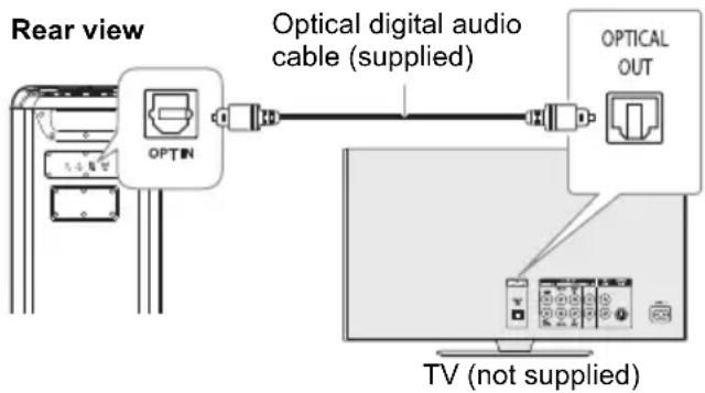 Rear view OPTIN Optical digital audio cable (supplied) OPTICAL OUT TV (not supplied)