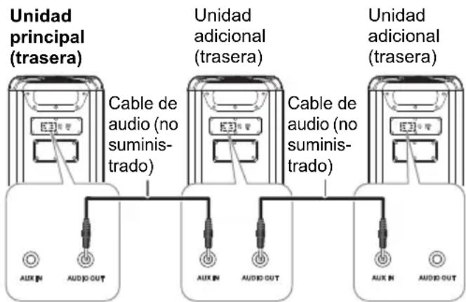 Unidad principal (trasera) Cable de audio (no suministrado) Unidad adicional (trasera) Cable de audio (no suministrado) Unidad adicional (trasera) AUX IN AUDIO OUT AUX IN AUDIO OUT AUX IN AUDIO OUT