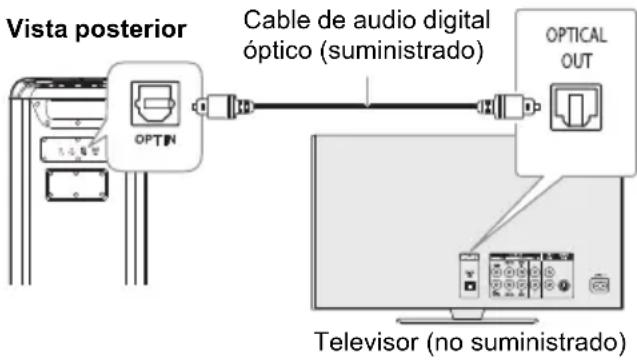 Vista posterior Cable de audio digital óptico (suministrado) OPTIN OPTICAL OUT Television (no suministrado)