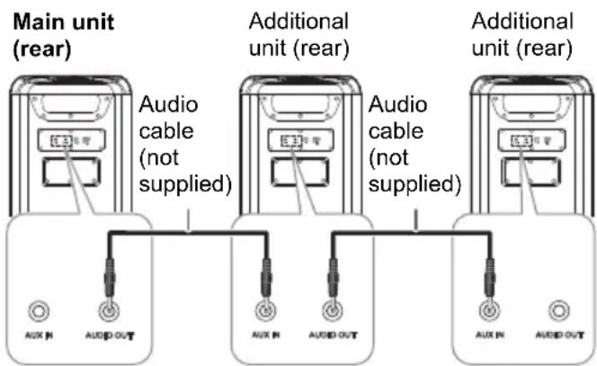 Main unit (rear) Audio cable (not supplied) Additional unit (rear) Audio cable (not supplied) Additional unit (rear) AUX IN AUDIO OUT AUX IN AUDIO OUT AUX IN AUDIO OUT