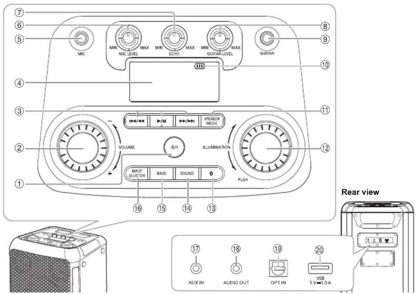 ⑦ ⑥ ⑤ MIC MIN MIC LEVEL MAX MIN ECHO MAX MIN GUITAR LEVEL MAX GUITAR ⑧ ⑨ ⑩ ④ ③ ① VOLUME Φ/1 ISSUMINATION SPEAKER MODE ⑫ ② ① INPUT SELECTOR BASS SOUND 0 PUSH ⑯ ⑪ ⑫ ⑬ ⑭ ⑮ ⑰ ⑰ ⑱ ⑲ ⑯ ⑰ ⑰ ⑰ ⑰ Rear view ⑰ AUX IN AUDIO OUT OPT IN USB 5 V=1.0 A