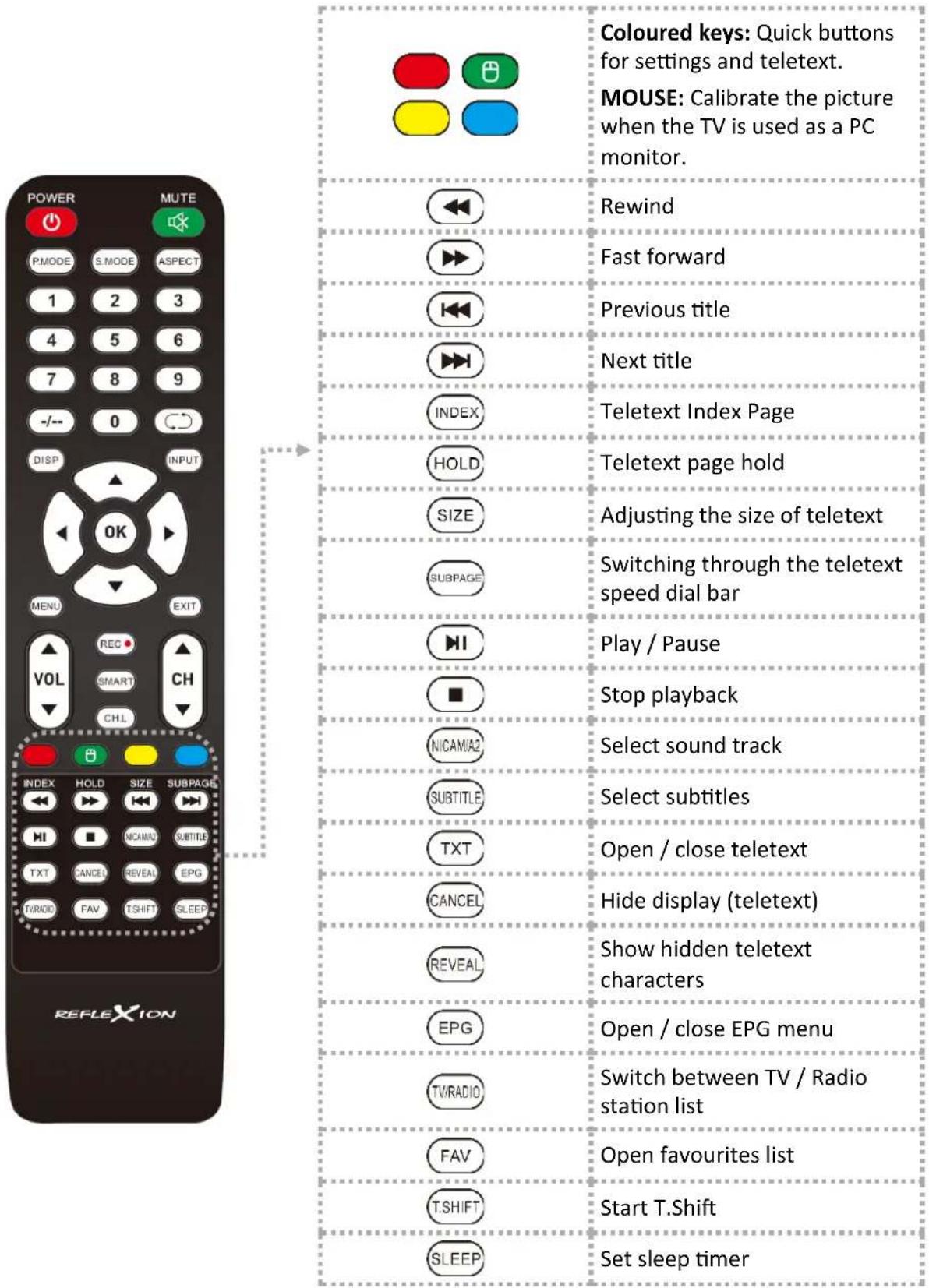 POWER MUTE PMODE S MODE ASPECT 1 2 3 4 5 6 7 8 9 -/- - 0 DISP INPUT OK MENU EXIT REC VOL SMART CH CHL INDEX HOLD SIZE SUBPAGE Hi ■ MCAM/2 SUBTITLE TXT CANCEL REVEAL EPG TV/RADIO FAV T-SHFT SLEEP REFLEXION Coloured keys: Quick buttons for settings and teletext. MOUSE: Calibrate the picture when the TV is used as a PC monitor. Rewind Fast forward Previous title Next title INDEX Teletext Index Page HOLD Teletext page hold SIZE Adjusting the size of teletext SUBPAGE Switching through the teletext speed dial bar Hi Play / Pause ■ Stop playback NICAM/2 Select sound track SUBTITLE Select subtitles TXT Open / close teletext CANCEL Hide display (teletext) REVEAL Show hidden teletext characters EPG Open / close EPG menu TV/RADIO Switch between TV / Radio station list FAV Open favourites list T-SHIFT Start T.Shift SLEEP Set sleep timer