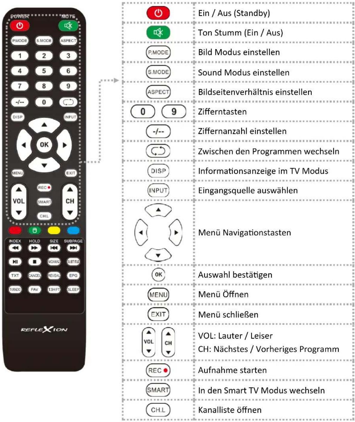 POWER MODE PMODE S.MODE ASPECT 1 2 3 4 5 6 7 8 9 -/- 0 DISP INPUT OK MENU EXIT REC CH VOL SMART CHL INDEX HOLD SIZE SUBPAGE HI NCAMAC SUBTITLE TXT CANCEL REVEAL EPG TIRDO FAV TSHIFT SLEEP REFLEXION Ein / Aus (Standby) Ton Stumm (Ein / Aus) P.MODE Bild Modus einstellen S.MODE Sound Modus einstellen ASPECT Bildseitenverhältnis einstellen 0 9 Zifferntasten -/- - Ziffernanzahl einstellen Zwischen den Programmen wechseln DISP Informationsanzeige im TV Modus INPUT Eingangsquelle auswählen Menu Navigationstasten OK Auswahl bestätigen MENU Menü Öffnen EXIT Menü schließen VOL: Lauter / Leiser CH: Nächstes / Vorheriges Programm REC Aufnahme starten SMART In den Smart TV Modus wechseln CH.L Kanalliste öffnen