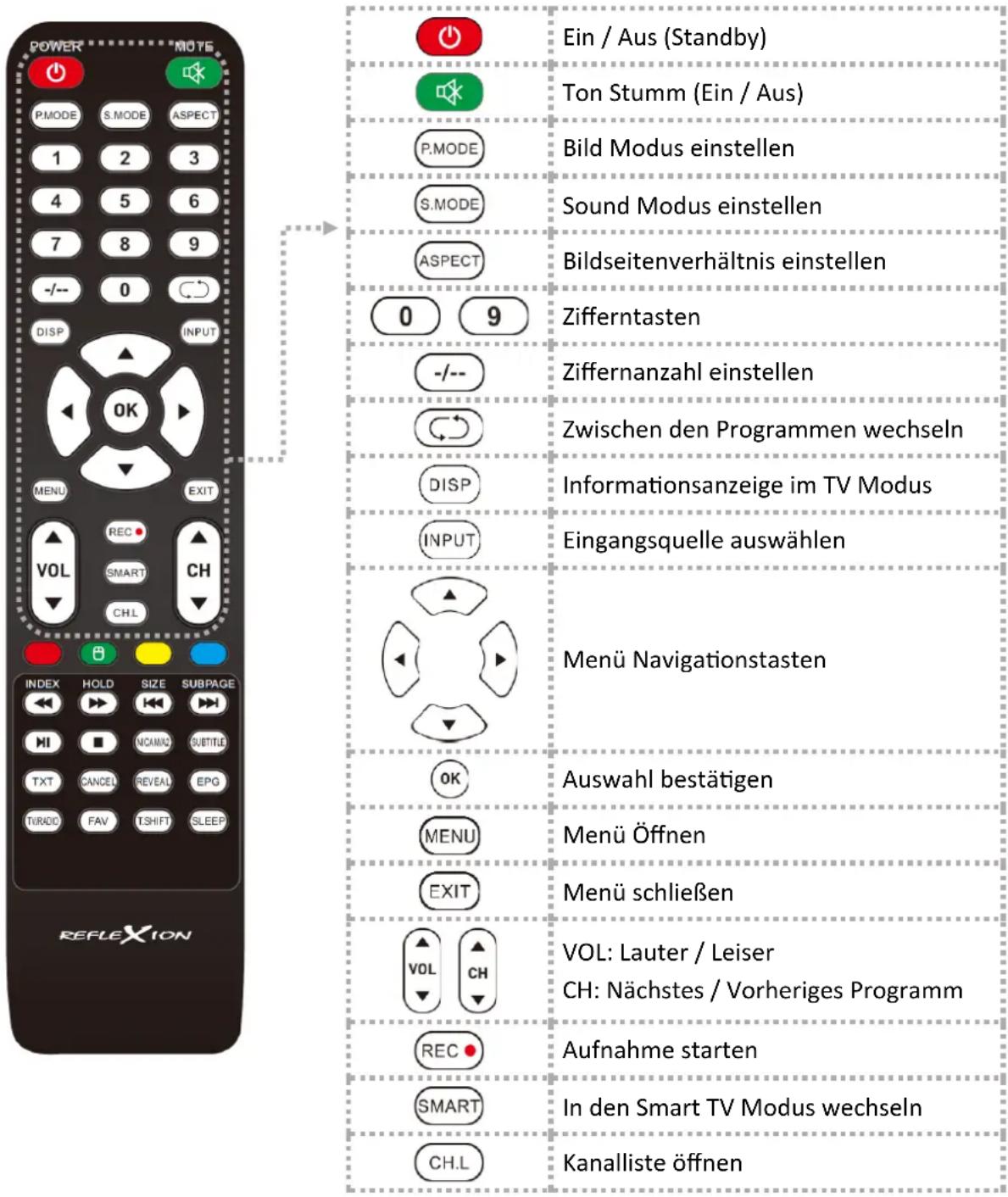 POWER MOTE P.MODE S.MODE ASPECT 1 2 3 4 5 6 7 8 9 -/- 0 DISP INPUT OK MENU EXIT REC CH VOL SMART CHL INDEX HOLD SIZE SUBPAGE HI NCAMAC SUBTITLE TXT CANCEL REVEAL EPG TURDO FAV TSHIFT SLEEP REFLEXION Ein / Aus (Standby) Ton Stumm (Ein / Aus) P.MODE Bild Modus einstellen S.MODE Sound Modus einstellen ASPECT Bildseitenverhältnis einstellen 0 9 Zifferntasten -/- - Ziffernanzahl einstellen Zwischen den Programmen wechseln DISP Informationsanzeige im TV Modus INPUT Eingangsquelle auswählen Menü Navigationstasten OK Auswahl bestätigen MENU Menü Öffnen EXIT Menü schließen VOL: Lauter / Leiser CH: Nächstes / Vorheriges Programm REC Aufnahme starten SMART In den Smart TV Modus wechseln CH.L Kanalliste öffnen