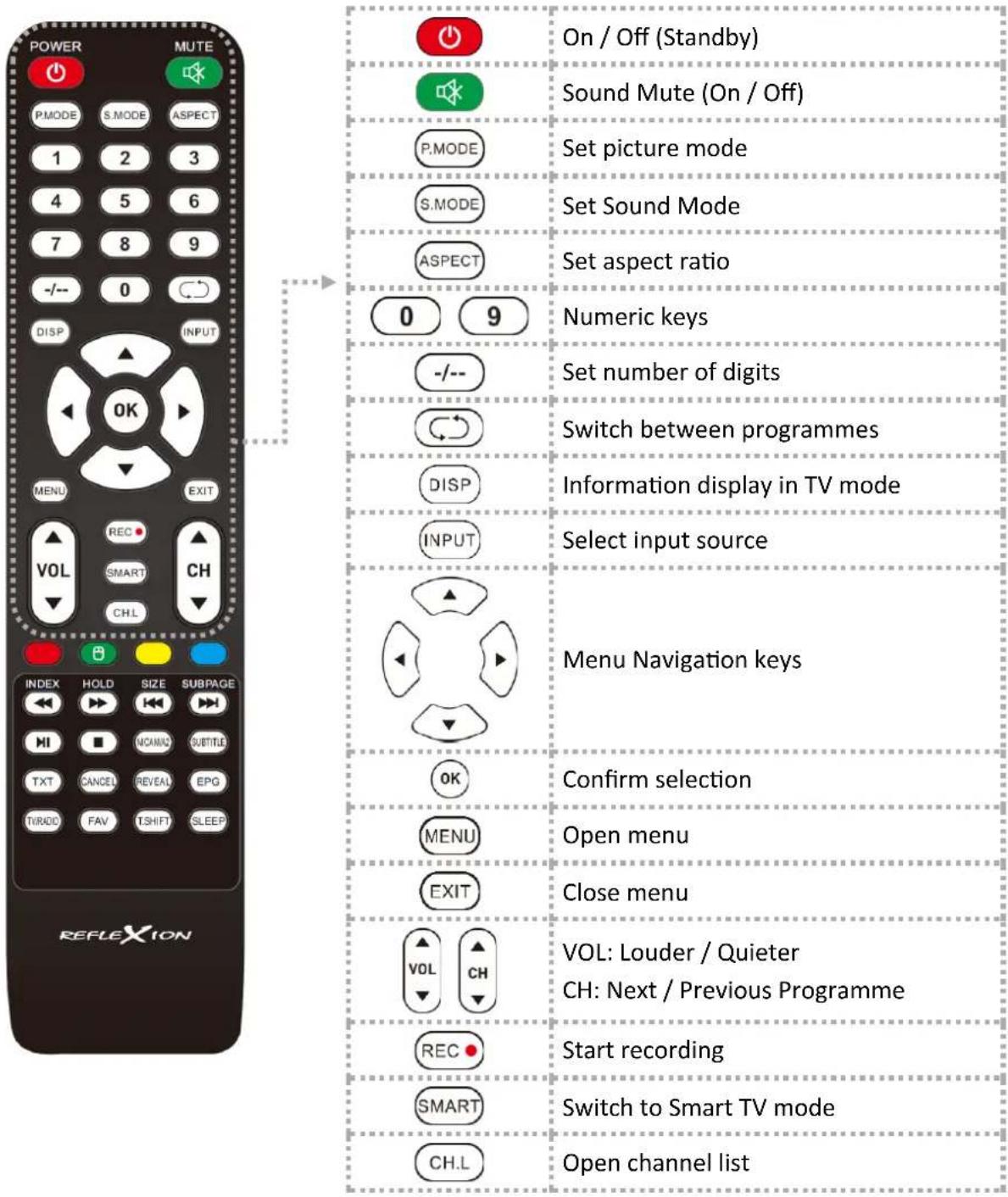 POWER MUTE P.MODE S.MODE ASPECT 1 2 3 4 5 6 7 8 9 -/- 0 DISP INPUT OK MENU EXIT REC VOL SMART CH CH.L INDEX HOLD SIZE SUBPAGE HI ■ MCAMAC SUBTITLE TXT CANCEL REVEAL EPG TIRDO FAV TSHIFT SLEEP REFLEXION On / Off (Standby) Sound Mute (On / Off) P.MODE Set picture mode S.MODE Set Sound Mode ASPECT Set aspect ratio 0 9 Numeric keys -/- - Set number of digits Switch between programmes DISP Information display in TV mode INPUT Select input source Menu Navigation keys OK Confirm selection MENU Open menu EXIT Close menu VOL: Louder / Quieter CH: Next / Previous Programme REC Start recording SMART Switch to Smart TV mode CH.L Open channel list