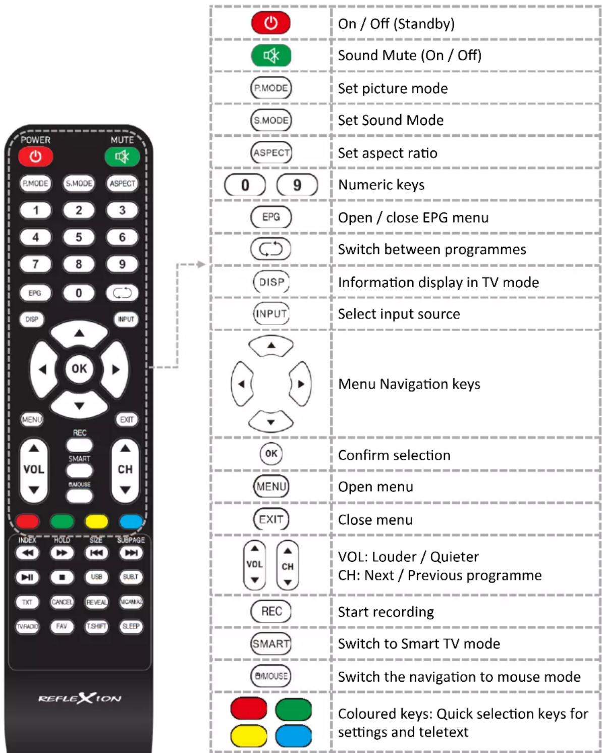 POWER MUTE P.MODE S.MODE ASPECT 1 2 3 4 5 6 7 8 9 EPG 0 DISP INPUT OK MENU REC EXIT VOL SMART CH BMOUSE INDEX HOLD SIZE SUBPAGE USB SUB.T TXT CANCEL REVEAL NICAMX TVRADIO FAV T:SHIFT SLEEP ON / Off (Standby) Sound Mute (On / Off) P.MODE Set picture mode S.MODE Set Sound Mode ASPECT Set aspect ratio 0 9 Numeric keys EPG Open / close EPG menu Switch between programmes DISP Information display in TV mode INPUT Select input source Menu Navigation keys OK Confirm selection MENU Open menu EXIT Close menu VOL Louder / Quieter CH: Next / Previous programme REC Start recording SMART Switch to Smart TV mode BMOUSE Switch the navigation to mouse mode Coloured keys: Quick selection keys for settings and teletext