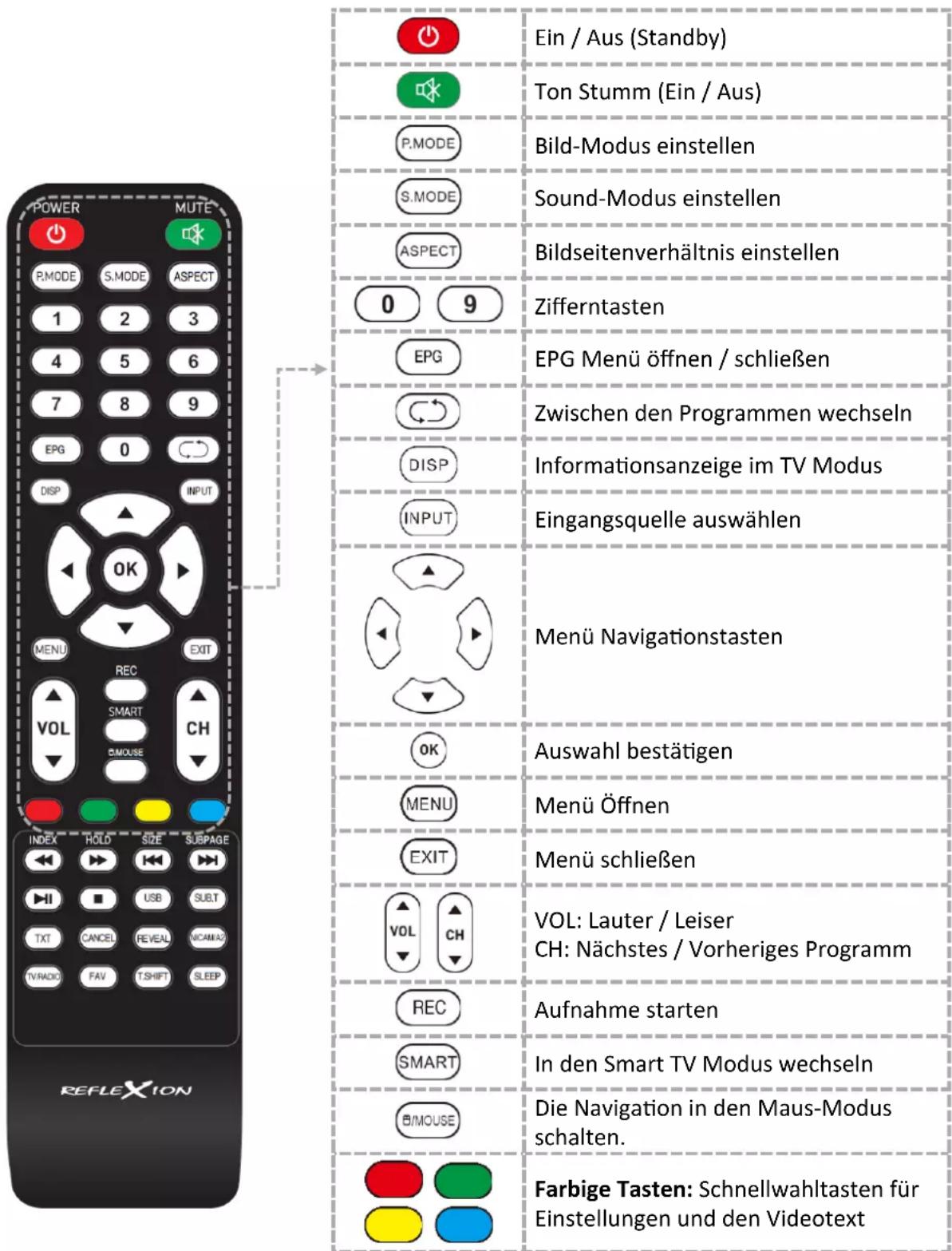 Power MUTE P.MODE S.MODE ASPECT 1 2 3 4 5 6 7 8 9 EPG 0 DISP INPUT OK MENU REC EXIT VOL SMART CH ON INDEX HOLD SIZE SUBPAGE USB SUBT TXT CANCEL REVEAL NICAMAC TV/RADIO FAV T.SHIFT SLEEP REFLEXION Ein / Aus (Standby) Ton Stumm (Ein / Aus) P.MODE Bild-Modus einstellen S.MODE Sound-Modus einstellen ASPECT Bildseitenverhältnis einstellen 0 9 Zifferntasten EPG EPG Menü öffnen / schließen ZWischen den Programmen wechseln DISP Informationsanzeige im TV Modus INPUT Eingangsquelle auswählen Menü Navigationstasten OK Auswahl bestätigen MENU Menü Öffnen EXIT Menü schließen VOL: Lauter / Leiser CH: Nächstes / Vorheriges Programm REC Aufnahme starten SMART In den Smart TV Modus wechseln @/MOUSE Die Navigation in den Maus-Modus schalten. Farbige Tasten: Schnellwahltasten für Einstellungen und den Videotext