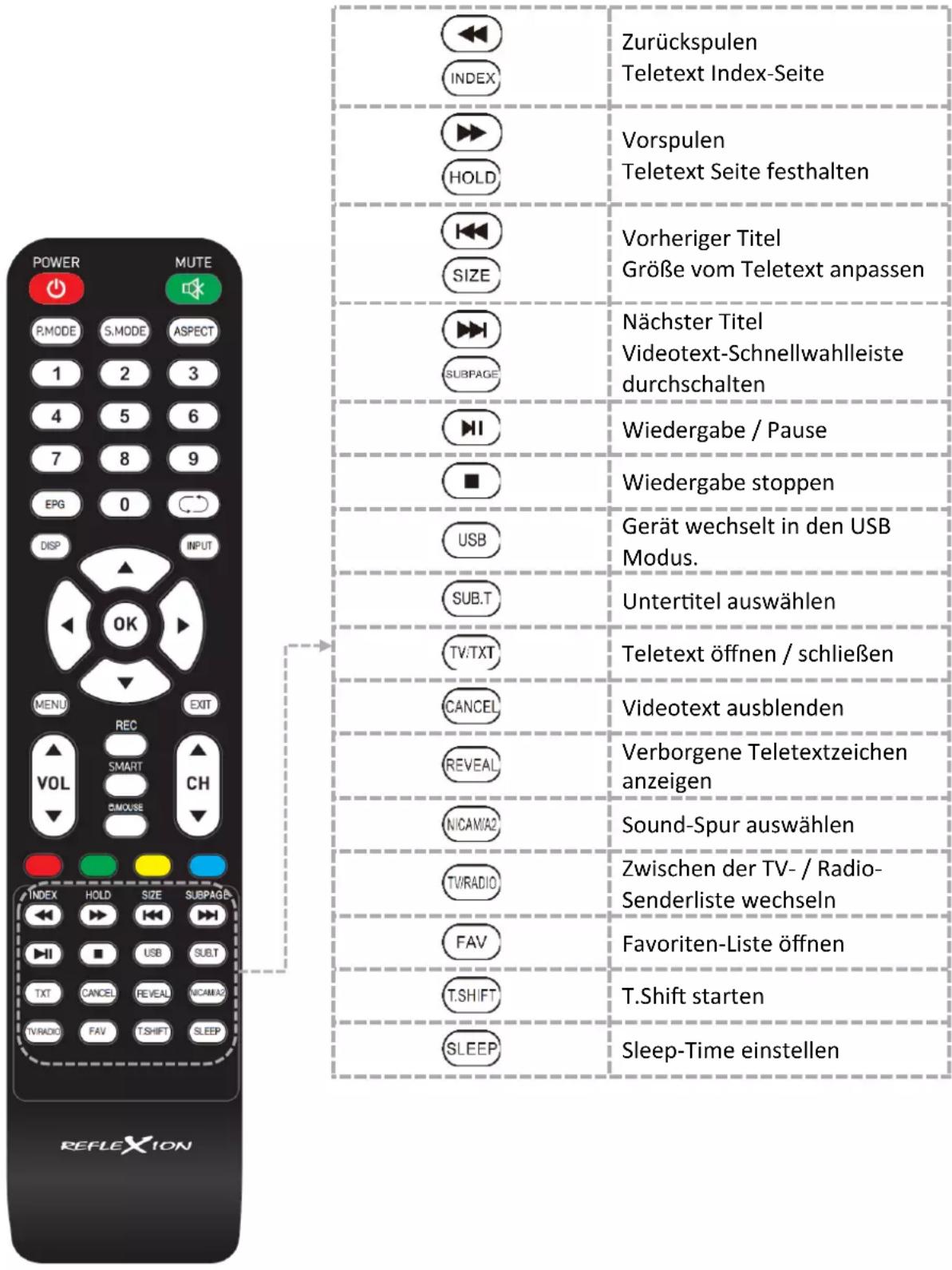 POWER MUTE P.MODE S.MODE ASPECT 1 2 3 4 5 6 7 8 9 EPG 0 DISP INPUT OK MENU REC EXIT VOL SMART CH INDEX HOLD SIZE SUBPAGE INDEX VORSPulen HOLD VORheriger Titel SIZE Größe vom Teletext anpassen Nächster Titel SubPAGE Videotext-Schnellwahlleiste durchschalten Wiedergabe / Pause Wiedergabe stoppen USB Gerät wechselt in den USB Modus. SUB.T Untertitel auswählen TV.TXT Teletext öffnen / schließen CANCEL Videotext ausblenden REVEAL Verborgene Teletextzeichen anzeigen NICAMA2 Sound-Spur auswählen TV/RADIO Zwischen der TV- / Radio- Senderliste wechseln FAV Favoriten-Liste öffnen T.SHIFT Sleep-Time einstellen
