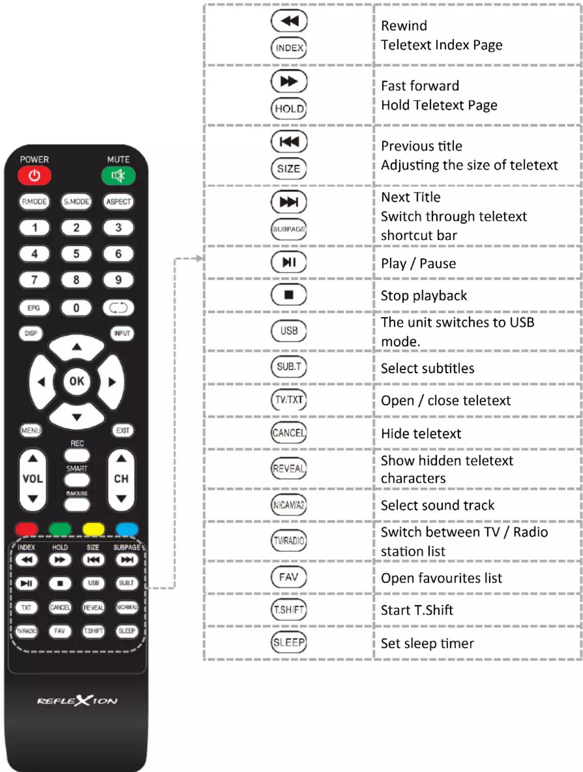 POWER MUTE INDEX Rewind Teletext Index Page FAST forward Hold Teletext Page SIZE Previous title Adjusting the size of teletext Next Title Switch through teletext shortcut bar Play / Pause Stop playback USB The unit switches to USB mode. SUB.T Select subtitles TV.TXT Open / close teletext CANCEL Hide teletext REVEAL Show hidden teletext characters NICAMIA2 Select sound track TVRADIO Switch between TV / Radio station list FAV Open favourites list T.SHIFT Start T.Shift SLEEP Set sleep timer