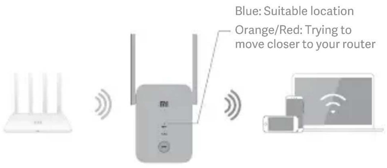 Blue: Suitable location Orange/Red: Trying to move closer to your router
