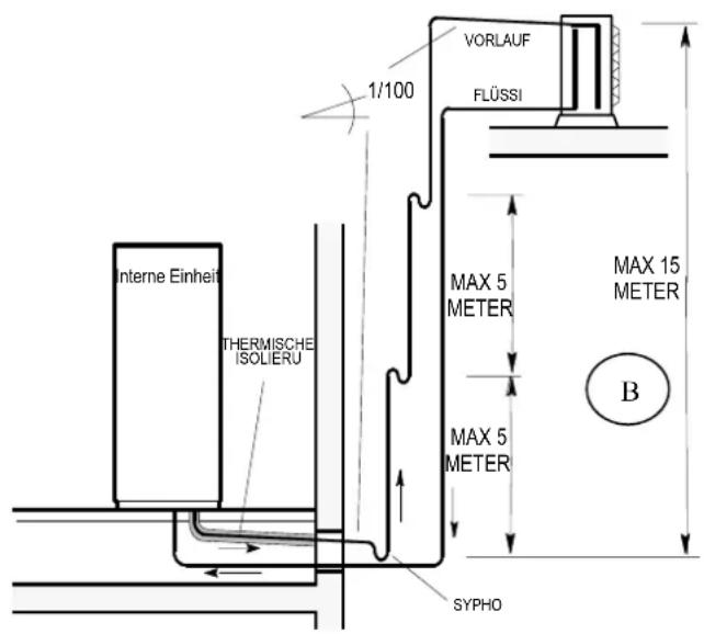 VORLAUF FLÜSSI 1/100 Interne Einheit THERMISCHE ISOLIERU MAX 5 METER MAX 5 METER SYPHO MAX 15 METER B