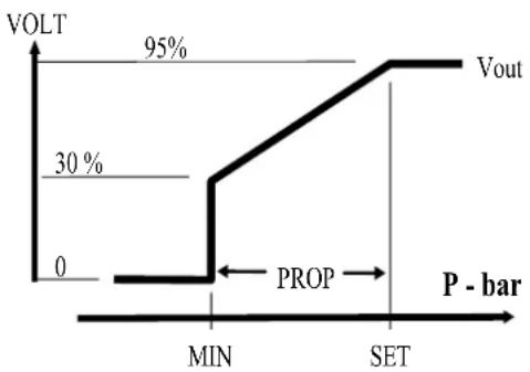 | P - bar | VOLT (%) | | :--- | :--- | | MIN | 0 | | SET | 95 | | PROP | 30 |