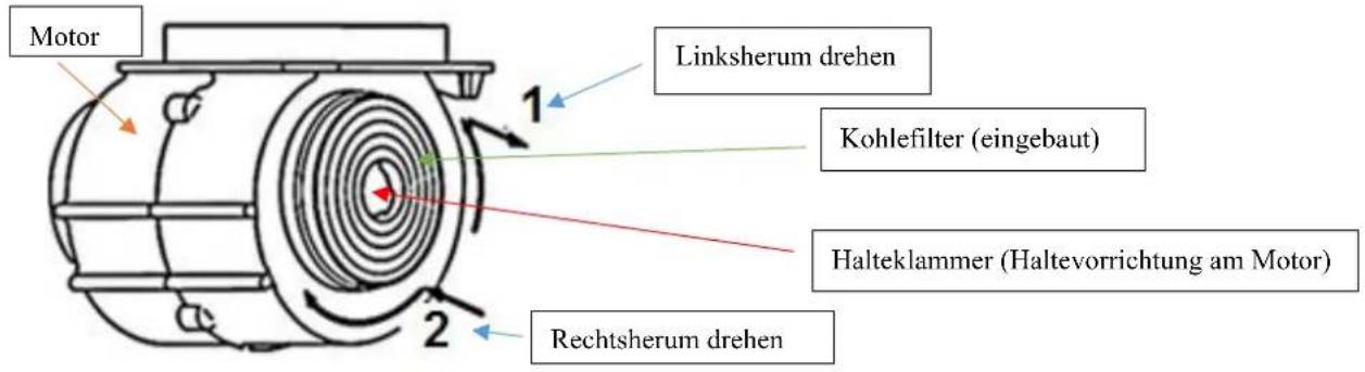 Motor 1 Linksherum drehen Kohlefilter (eingebaut) Halteklammer (Haltevorrichtung am Motor) 2 Rechtsherum drehen