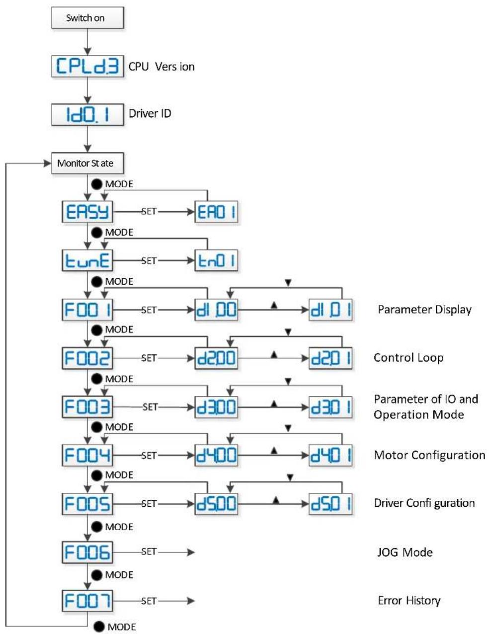 Festo CMMB-AS-02 - Panel menu structure and navigation - 1